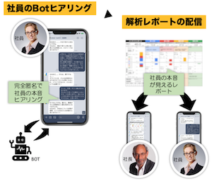 LINEを使った完全匿名Botヒアリング